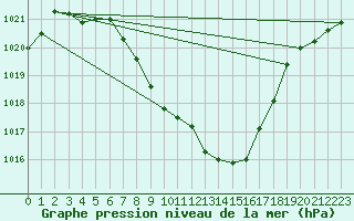 Courbe de la pression atmosphrique pour Weitensfeld