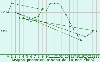 Courbe de la pression atmosphrique pour Chteaudun (28)