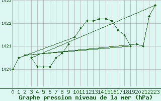 Courbe de la pression atmosphrique pour Blois-l