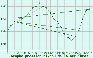 Courbe de la pression atmosphrique pour Sallanches (74)