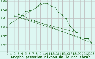 Courbe de la pression atmosphrique pour Sandillon (45)