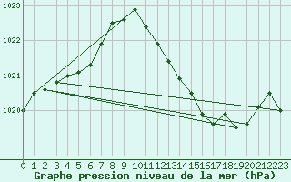 Courbe de la pression atmosphrique pour Dijon / Longvic (21)