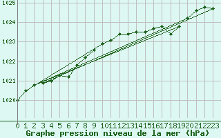 Courbe de la pression atmosphrique pour Braunlauf (Be)