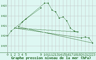 Courbe de la pression atmosphrique pour Bridel (Lu)