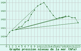 Courbe de la pression atmosphrique pour Cazaux (33)