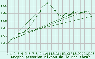 Courbe de la pression atmosphrique pour Le Luc - Cannet des Maures (83)