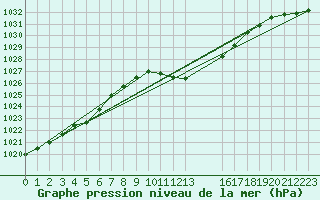 Courbe de la pression atmosphrique pour Crnomelj