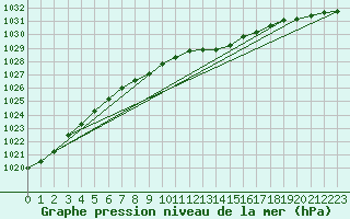 Courbe de la pression atmosphrique pour Recht (Be)