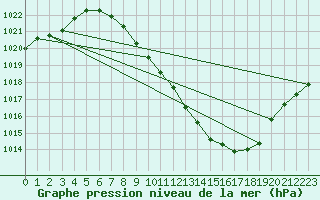 Courbe de la pression atmosphrique pour Guadalajara