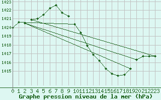 Courbe de la pression atmosphrique pour Guadalajara