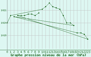 Courbe de la pression atmosphrique pour le bateau EUCDE16