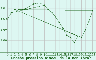 Courbe de la pression atmosphrique pour Die (26)