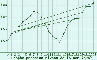 Courbe de la pression atmosphrique pour Chieming