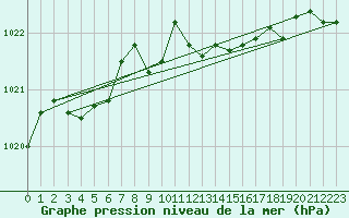 Courbe de la pression atmosphrique pour Leba