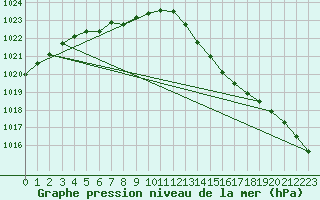 Courbe de la pression atmosphrique pour Saint-Michel-Mont-Mercure (85)