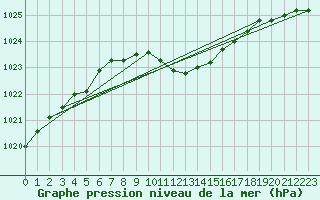 Courbe de la pression atmosphrique pour Zahony