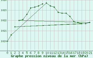 Courbe de la pression atmosphrique pour Karesuando