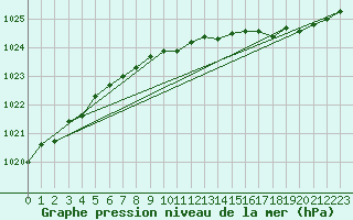 Courbe de la pression atmosphrique pour Vangsnes