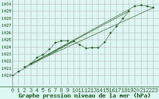 Courbe de la pression atmosphrique pour Chur-Ems