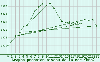 Courbe de la pression atmosphrique pour Lagarrigue (81)