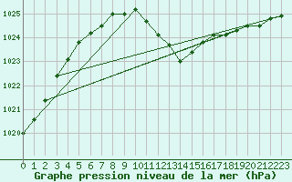 Courbe de la pression atmosphrique pour Recoubeau (26)