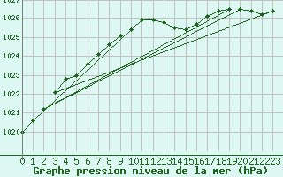 Courbe de la pression atmosphrique pour Beerse (Be)