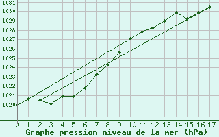 Courbe de la pression atmosphrique pour Hellyer Mine