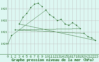 Courbe de la pression atmosphrique pour Lesko