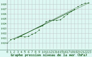 Courbe de la pression atmosphrique pour Albi (81)