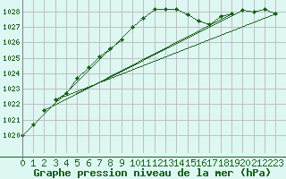 Courbe de la pression atmosphrique pour Landser (68)