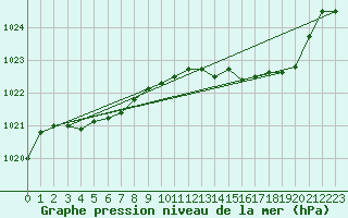 Courbe de la pression atmosphrique pour Guret Saint-Laurent (23)