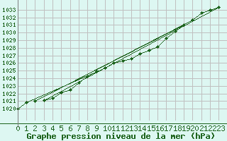 Courbe de la pression atmosphrique pour Offenbach Wetterpar