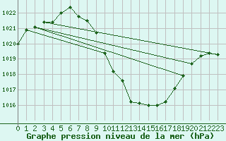 Courbe de la pression atmosphrique pour Dellach Im Drautal