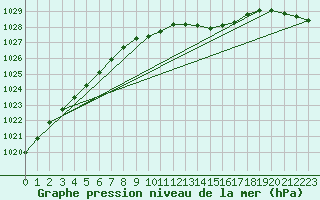 Courbe de la pression atmosphrique pour Hemling