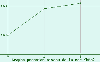 Courbe de la pression atmosphrique pour Varanus Island