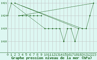 Courbe de la pression atmosphrique pour Thnes (74)