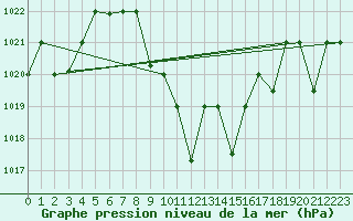 Courbe de la pression atmosphrique pour Tabuk