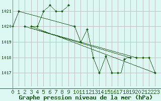 Courbe de la pression atmosphrique pour Aydin