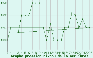 Courbe de la pression atmosphrique pour Damascus Int. Airport