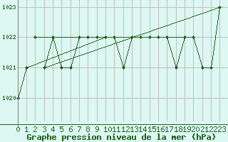 Courbe de la pression atmosphrique pour Ruffiac (47)