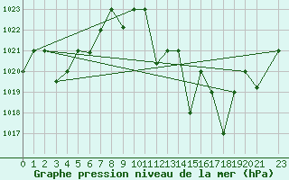 Courbe de la pression atmosphrique pour Ghardaia