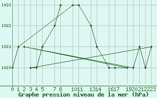 Courbe de la pression atmosphrique pour Mecheria