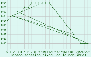 Courbe de la pression atmosphrique pour Akureyri