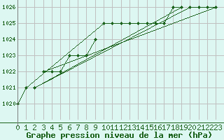 Courbe de la pression atmosphrique pour Biache-Saint-Vaast (62)