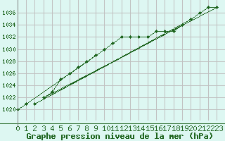 Courbe de la pression atmosphrique pour Biache-Saint-Vaast (62)
