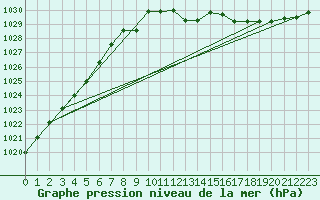 Courbe de la pression atmosphrique pour Kalmar Flygplats