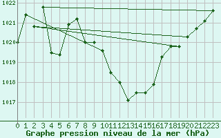 Courbe de la pression atmosphrique pour Saint-Girons (09)
