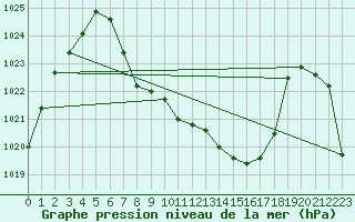 Courbe de la pression atmosphrique pour Puchberg