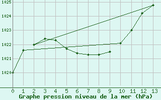 Courbe de la pression atmosphrique pour Oran Aerodrome