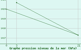 Courbe de la pression atmosphrique pour Florina